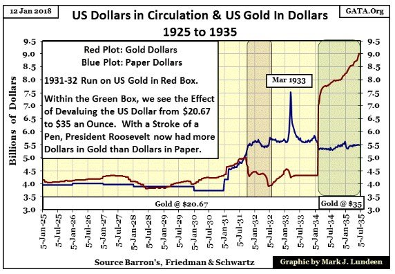 Usa Gold Chart