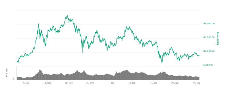 Bitcoin graph. 