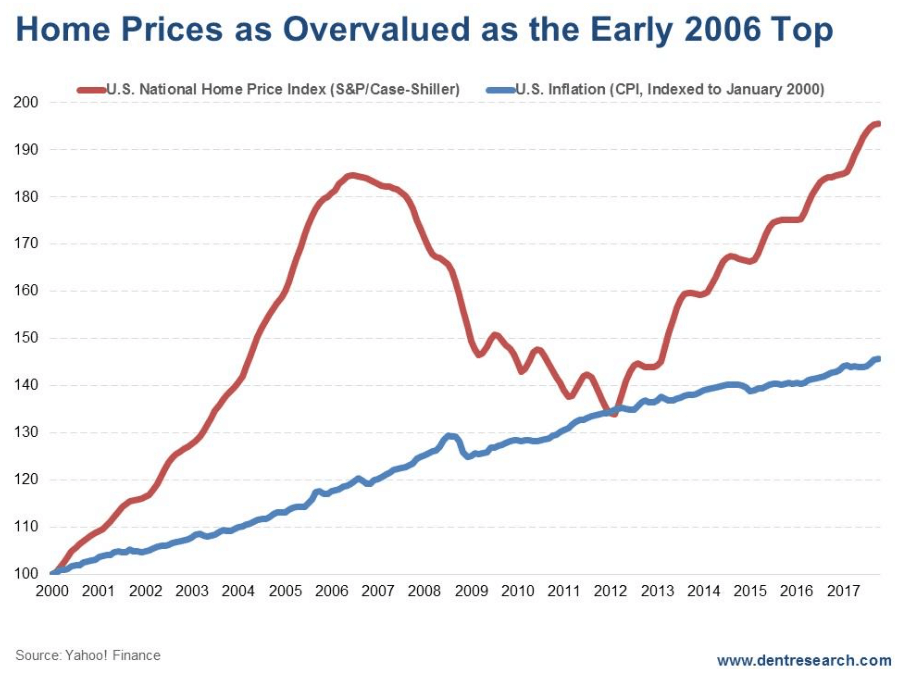 Real Estate Chart 2018