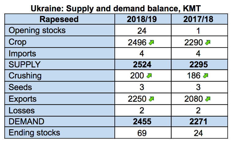 Ukraines Rapeseed Exports May Hit A 4 Year High - 