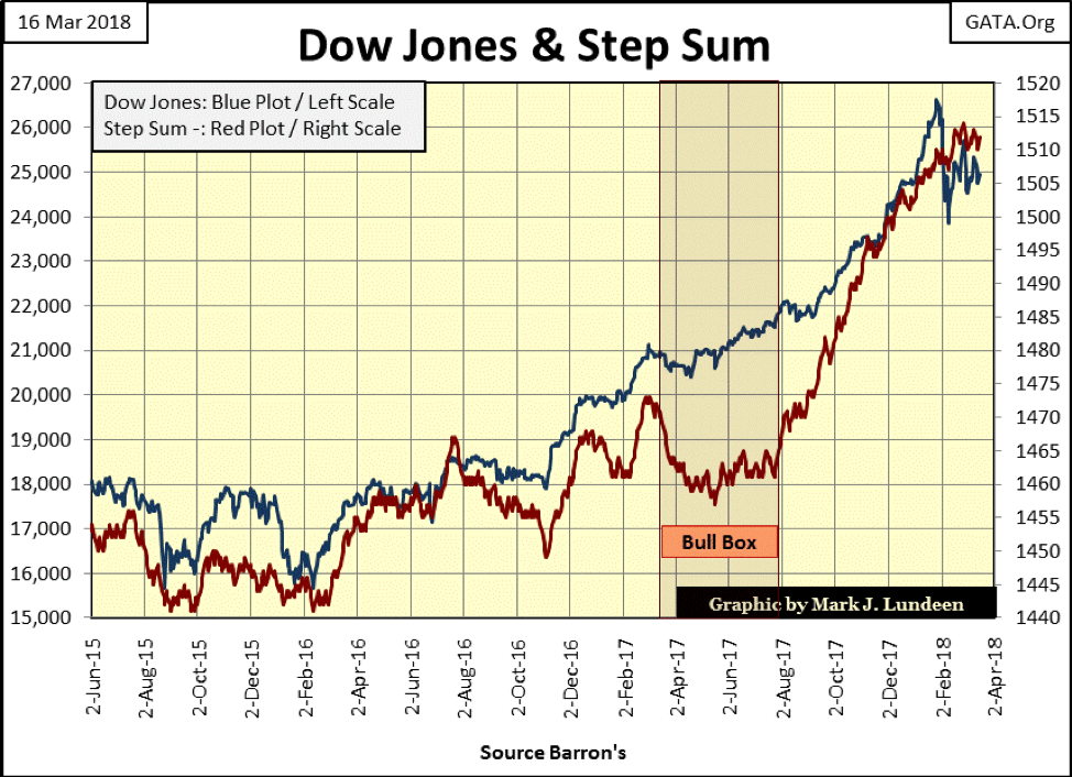 Down Jones Chart