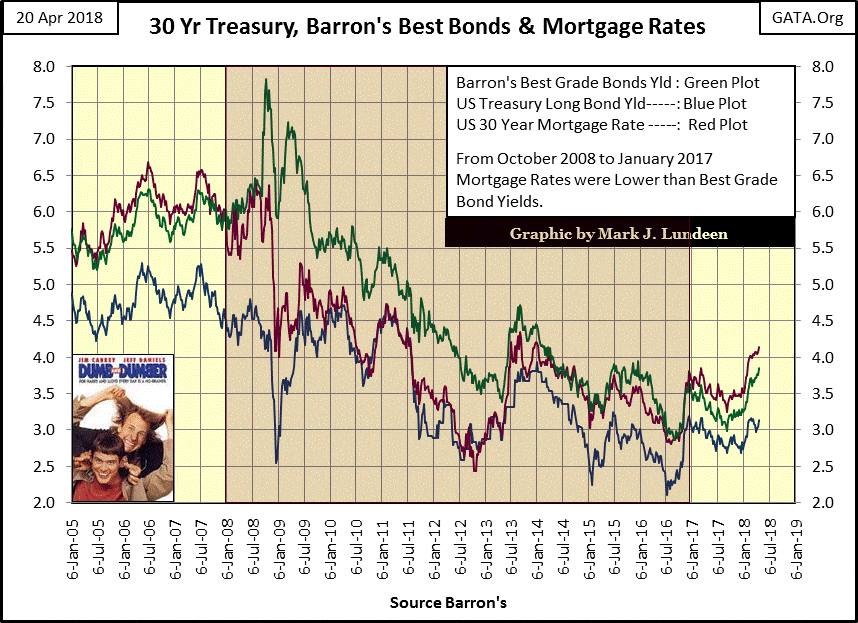 30 Yr Treasury, Barrron's Best Bonds and Mortgage Rates