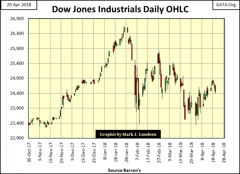 Dow Jones Industrials Daily OHLC