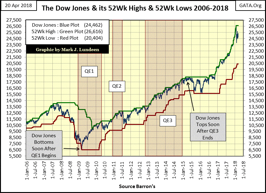 The Dow Jones and Its 52-Wk Highs and 52-Wk Lows 2006-2018