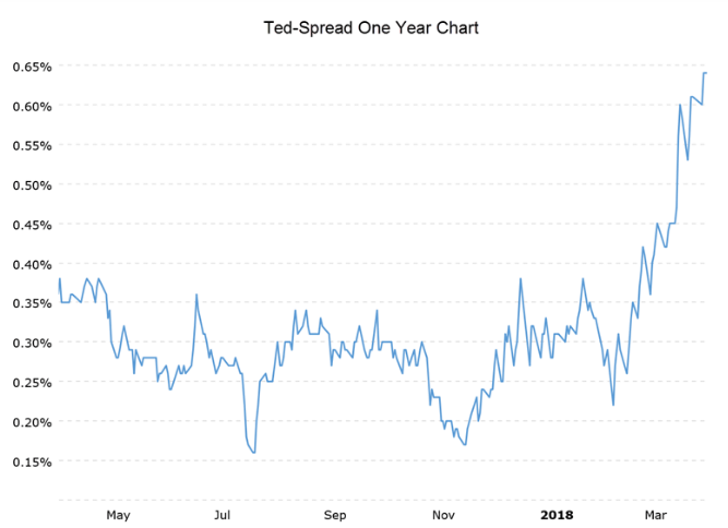 Ted Spread 1-Year Chart (Source: www.macrotrends.net)