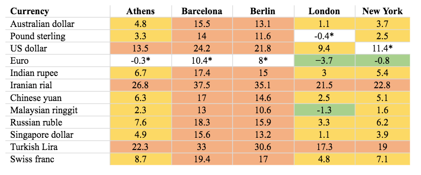 Note: Not adjusted for foreign exchange fluctuations (Sources: Bank of England, Bank of Greece, European Central Bank, United States Department of the Treasury, Central Bank of the Islamic Republic of Iran, Idealista, Nationwide, Wohnungsboerse, Zillow)