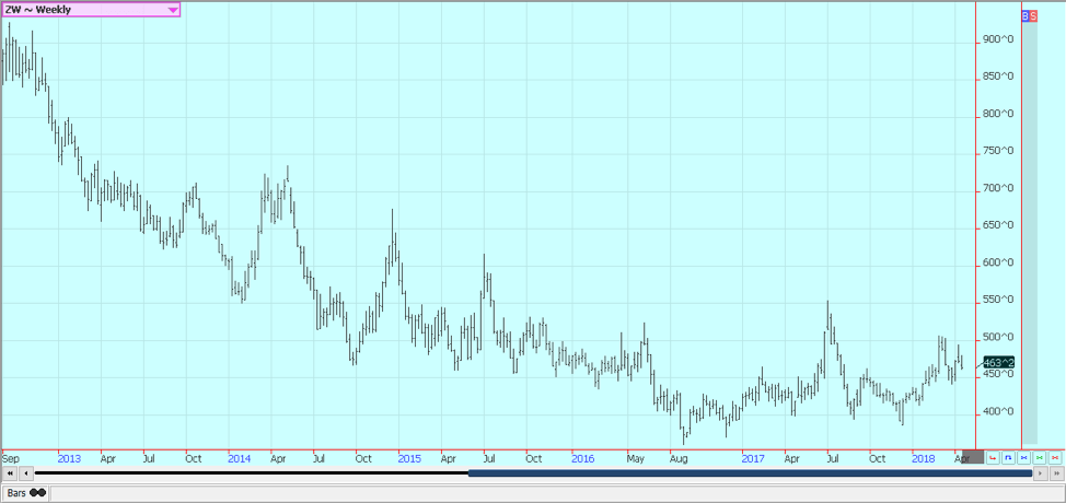 Weekly Chicago Soft Red Winter Wheat Futures © Jack Scoville