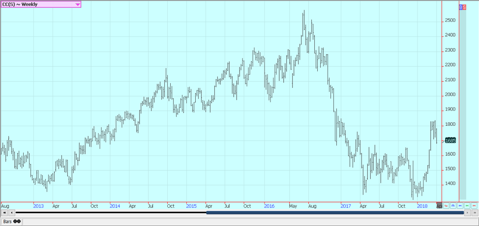 Weekly London Cocoa Futures © Jack Scoville