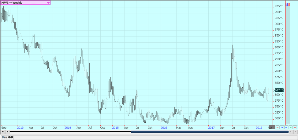 Weekly Minneapolis Hard Red Spring Wheat Futures © Jack Scoville