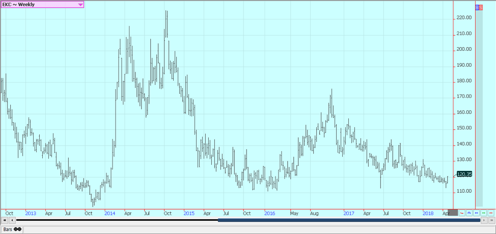 Weekly New York Arabica Coffee Futures © Jack Scoville