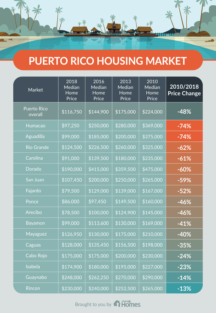 Puerto Rico real estate market