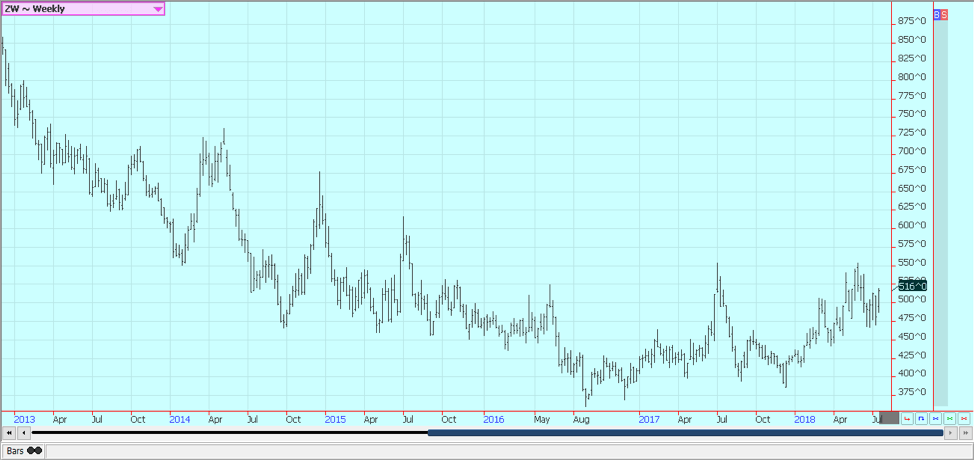 Weekly Chicago Soft Red Winter Wheat Futures © Jack Scoville