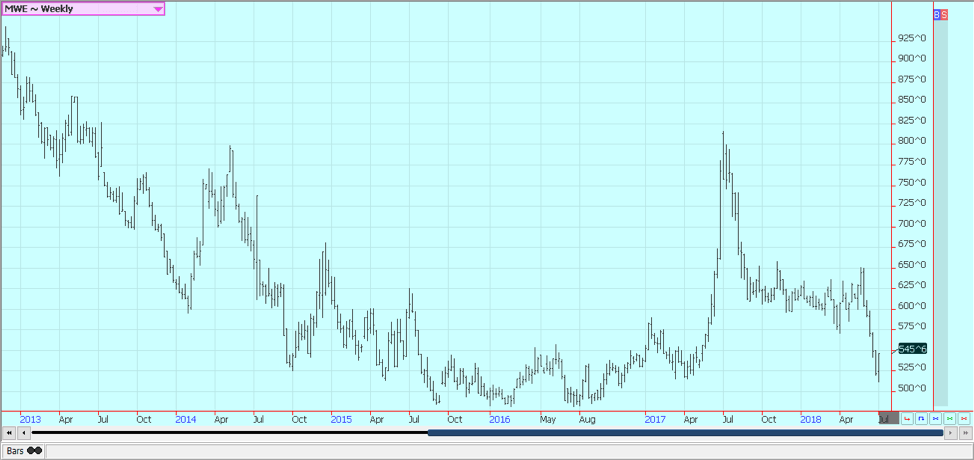 Weekly Minneapolis Hard Red Spring Wheat Futures © Jack Scoville