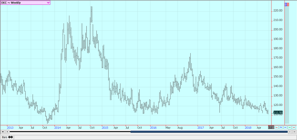 Weekly New York Arabica Coffee Futures © Jack Scoville