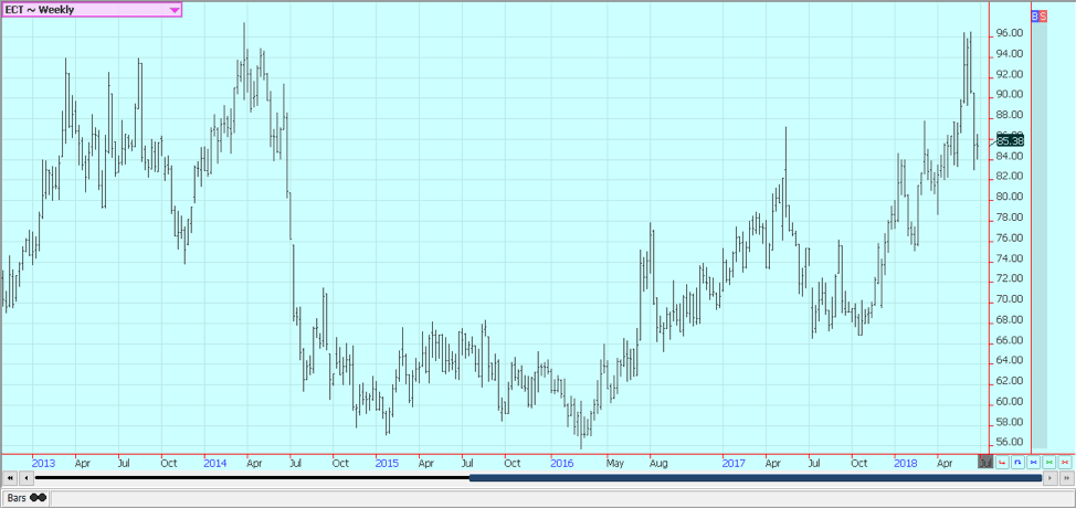Weekly US Cotton Futures © Jack Scoville