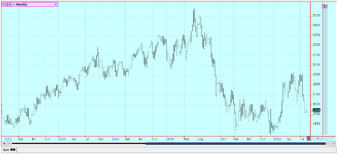 Weekly London Cocoa Futures