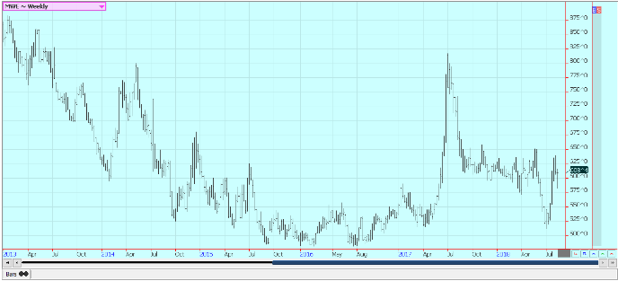 Weekly Minneapolis Hard Red Spring Wheat Futures