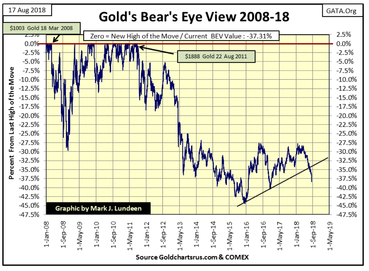 gold's bear's eye view