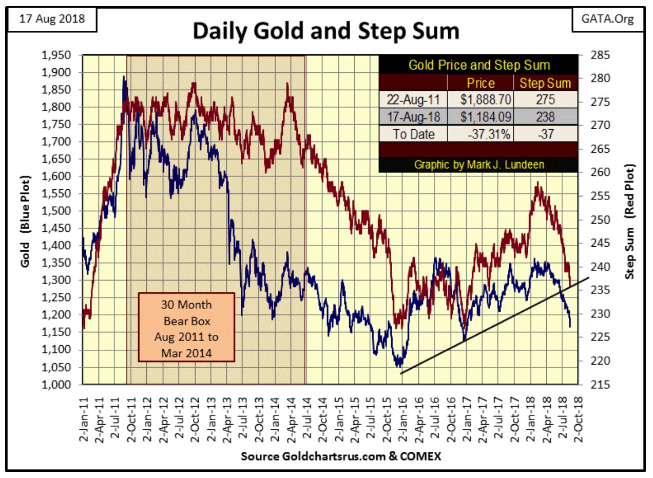 daily gold and step sum