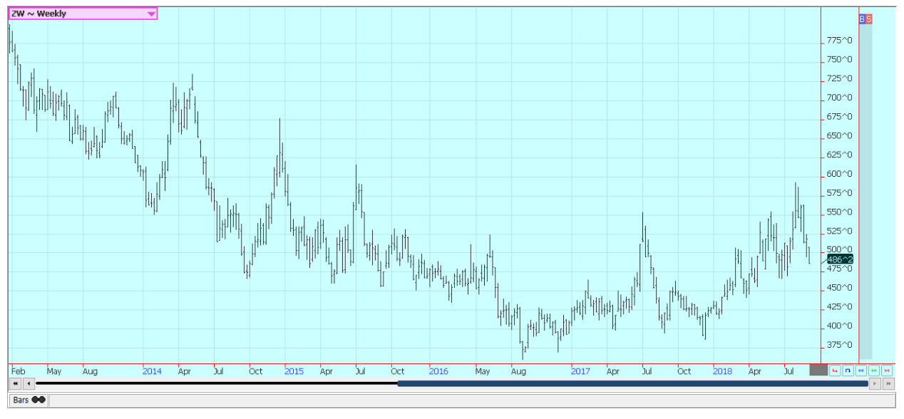 red winter wheat futures