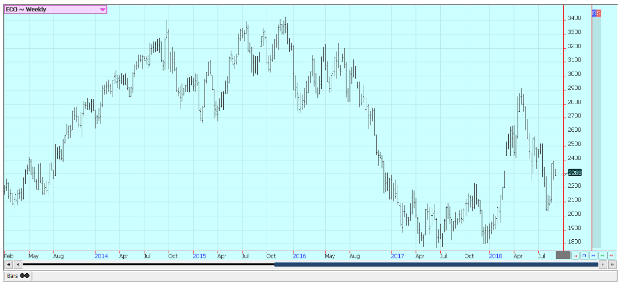 Weekly New York Cocoa Futures