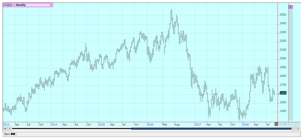 Weekly London Cocoa Futures