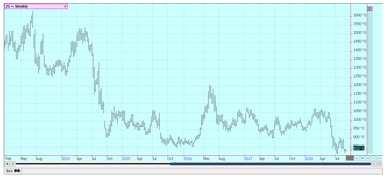 weekly soybeans futures