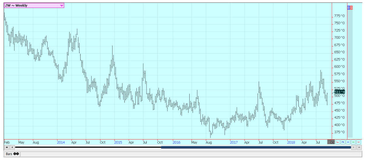 Weekly Chicago soft red winter wheat futures