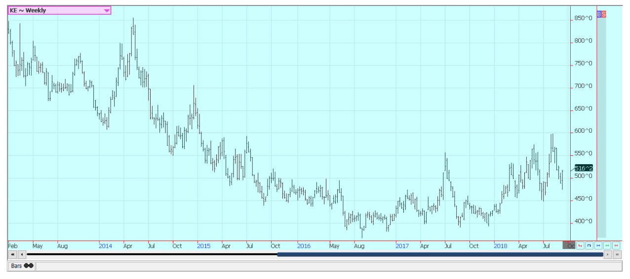 weekly chicago hard red winter wheat futures