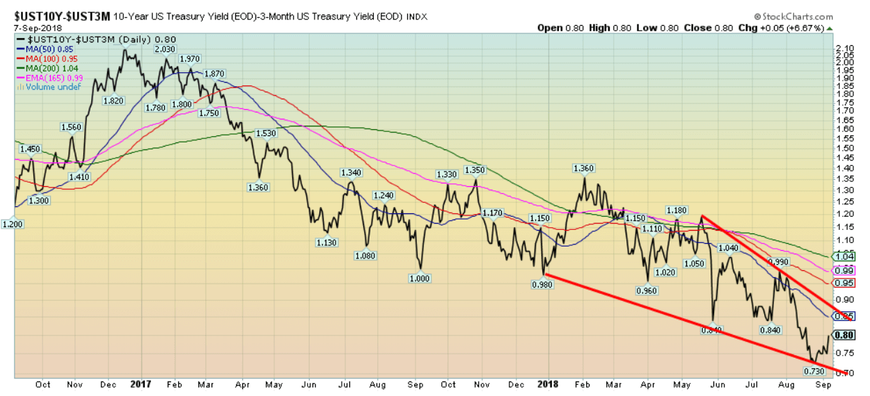 us treasury yield