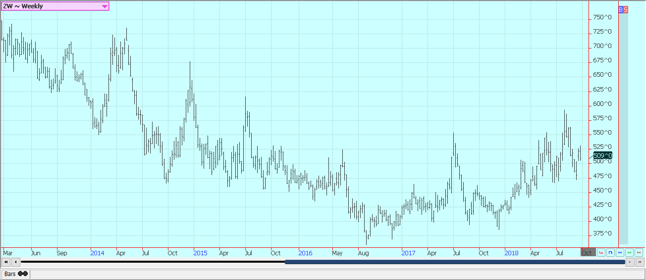 Weekly Chicago Soft Red Winter Wheat Futures