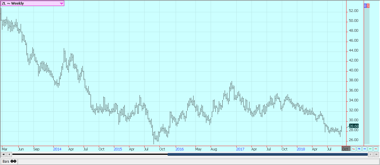 Weekly Chicago Soybean Oil Futures