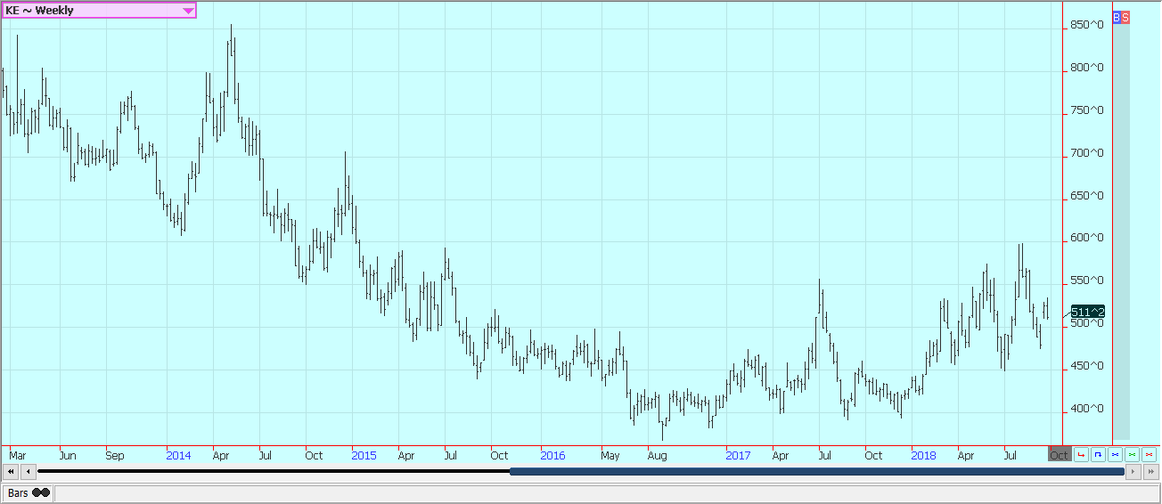 Weekly Chicago Hard Red Winter Wheat Futures