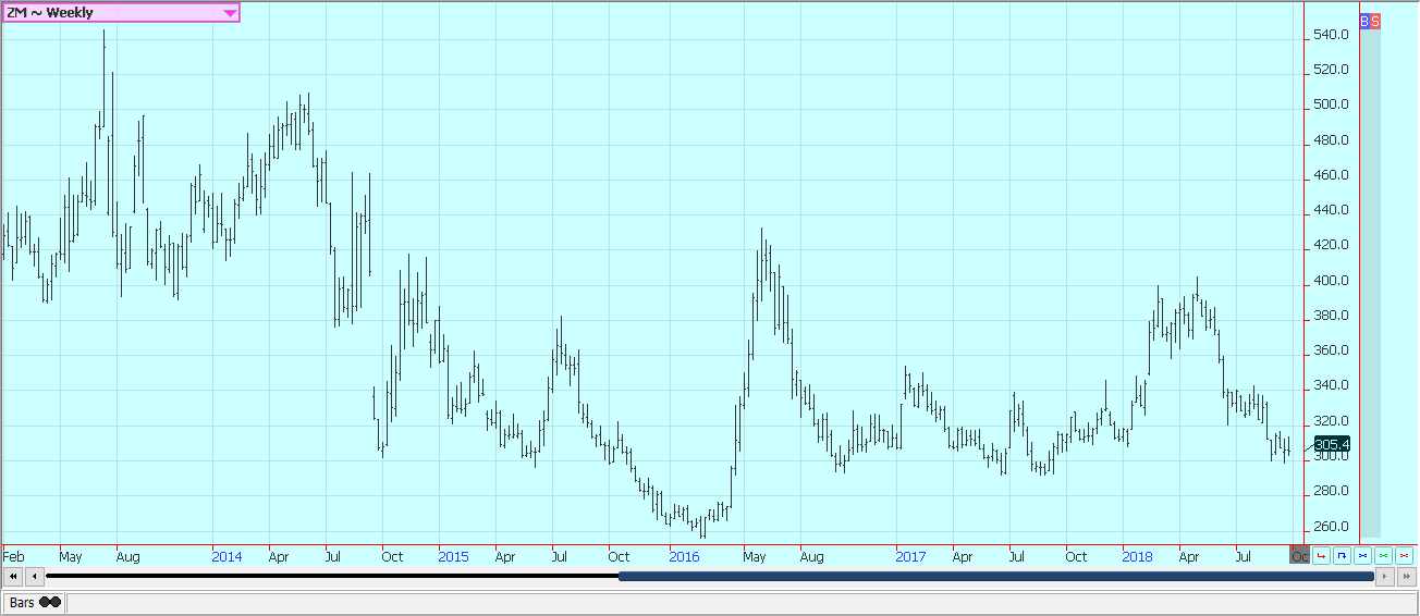 Weekly Chicago Soybean Meal Futures