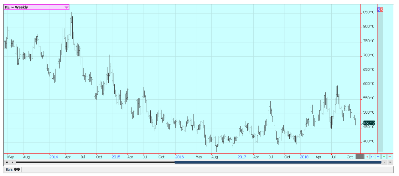 Spring Wheat Futures Chart