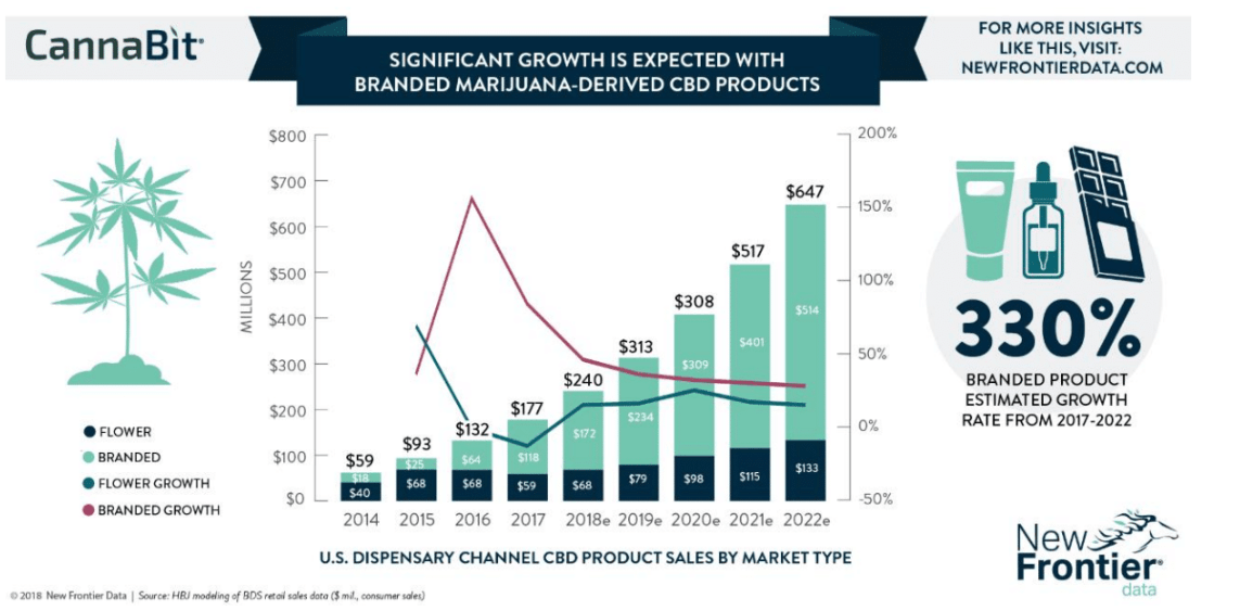 Cannabis brands graph