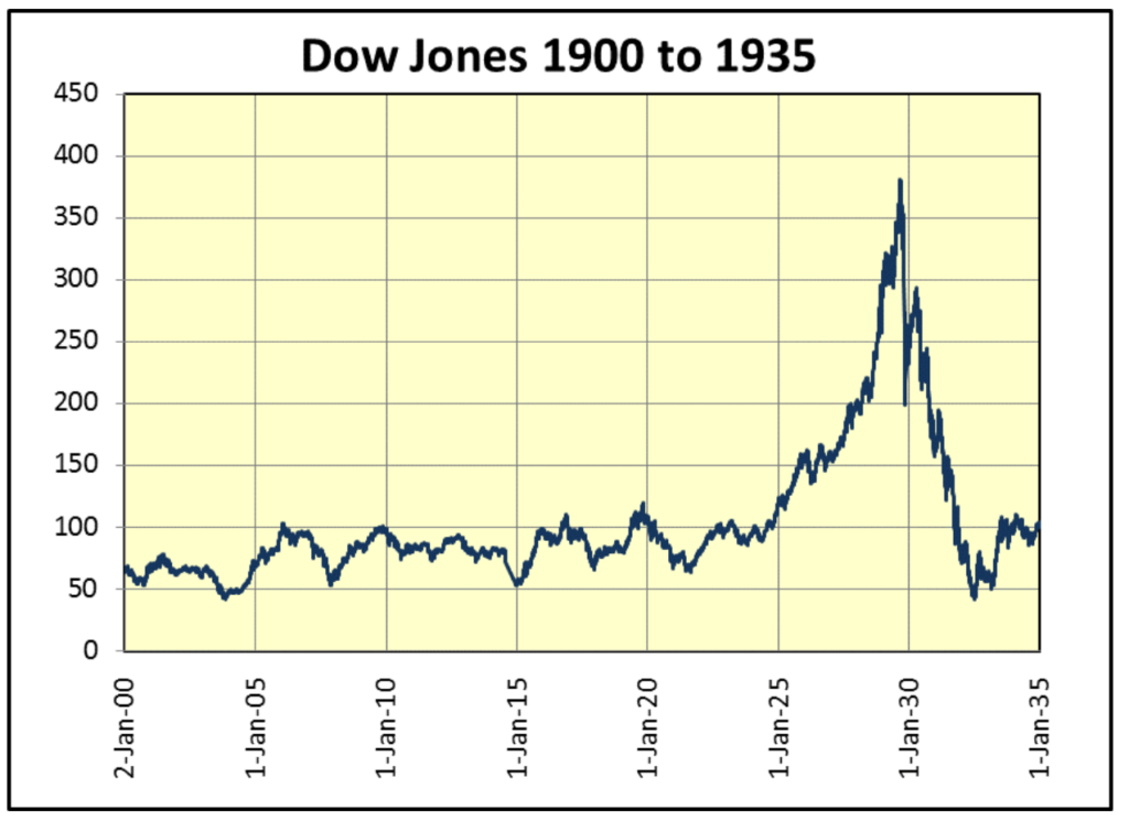 An in-depth examination of the Dow Jones bear's eye view ...