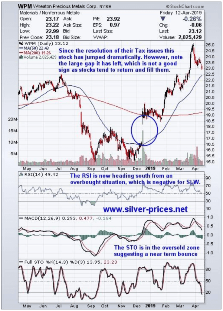 Silver Wheaton Stock Price Chart