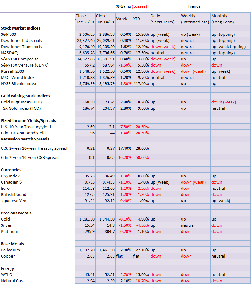 markets and trends