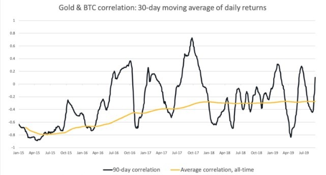 This picture show the Gold and BTC correlation chart.