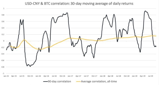 This picture show the USD-CNY and BTC correlation chart.