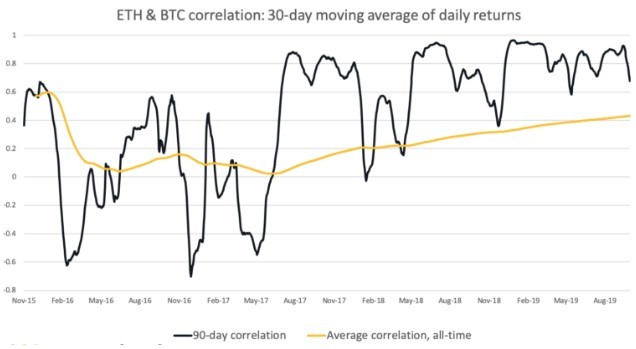 This picture show the ETH and BTC correlation chart.