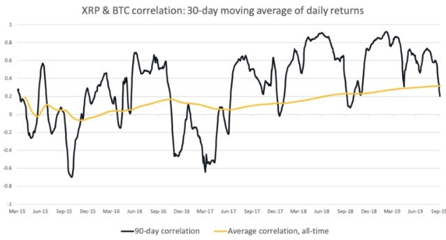 This picture show the XRP and BTC correlation chart.