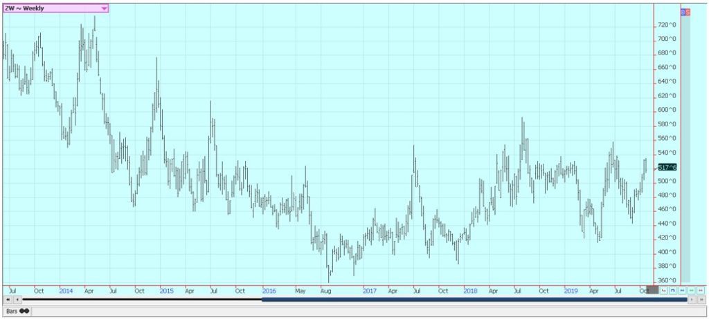 This picture show a graph about global markets.