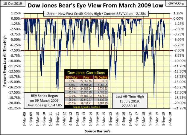 This picture show the Dow Jones Bear's eye view from march 2009.