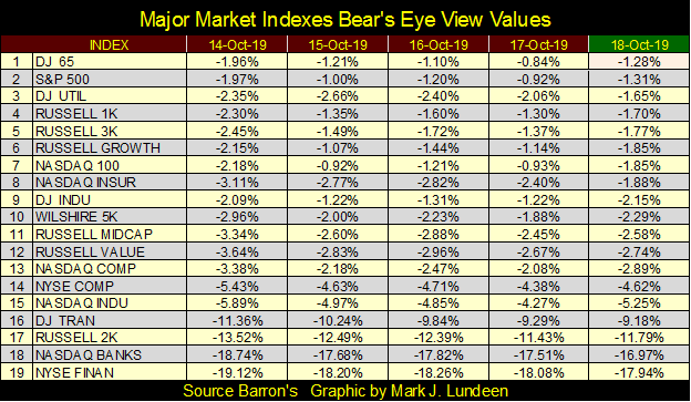 This picture show the major market indexes bear's eye view values.