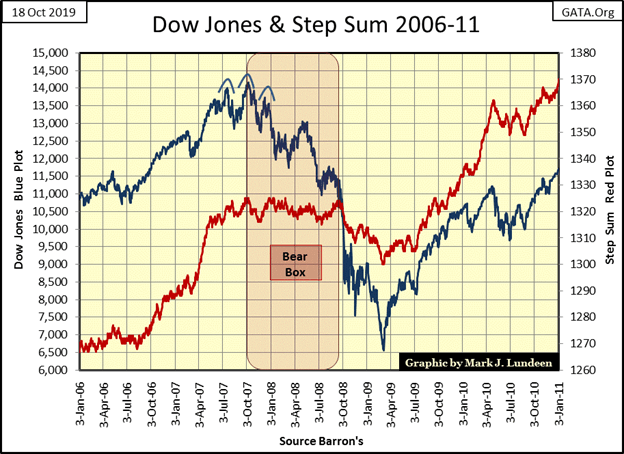 This picture show the Dow Jones and Step Sum 2006-2011.