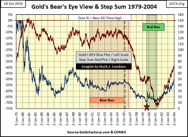 This picture show the Gold's bear's eye view and Ste[ Sum 1979-2004.