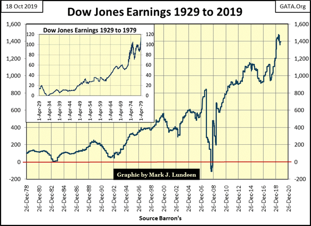 This picture show the Dow Jones earnings from 1929 to 2019