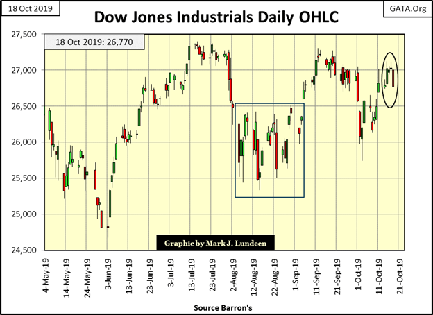 This picture show the Dow Jones Industrials daily OHLC.